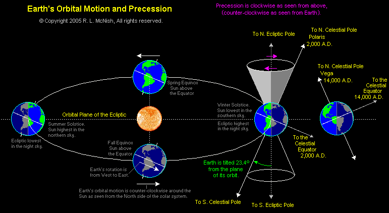 radec_earth_precession